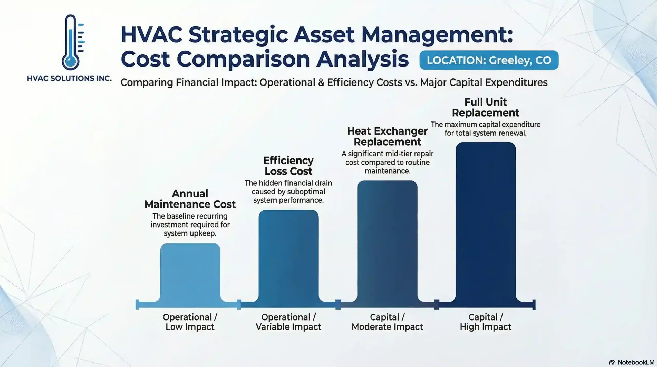 Bar chart comparing annual maintenance, efficiency loss, and replacement costs for HVAC units in Greeley, CO
